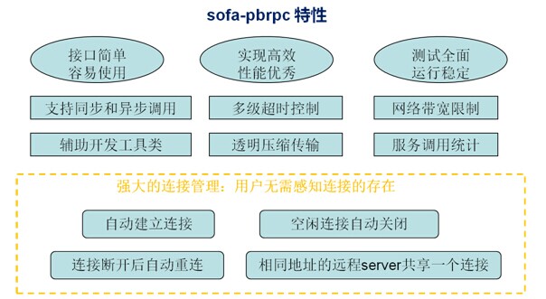 sofa-pbrpc-feature