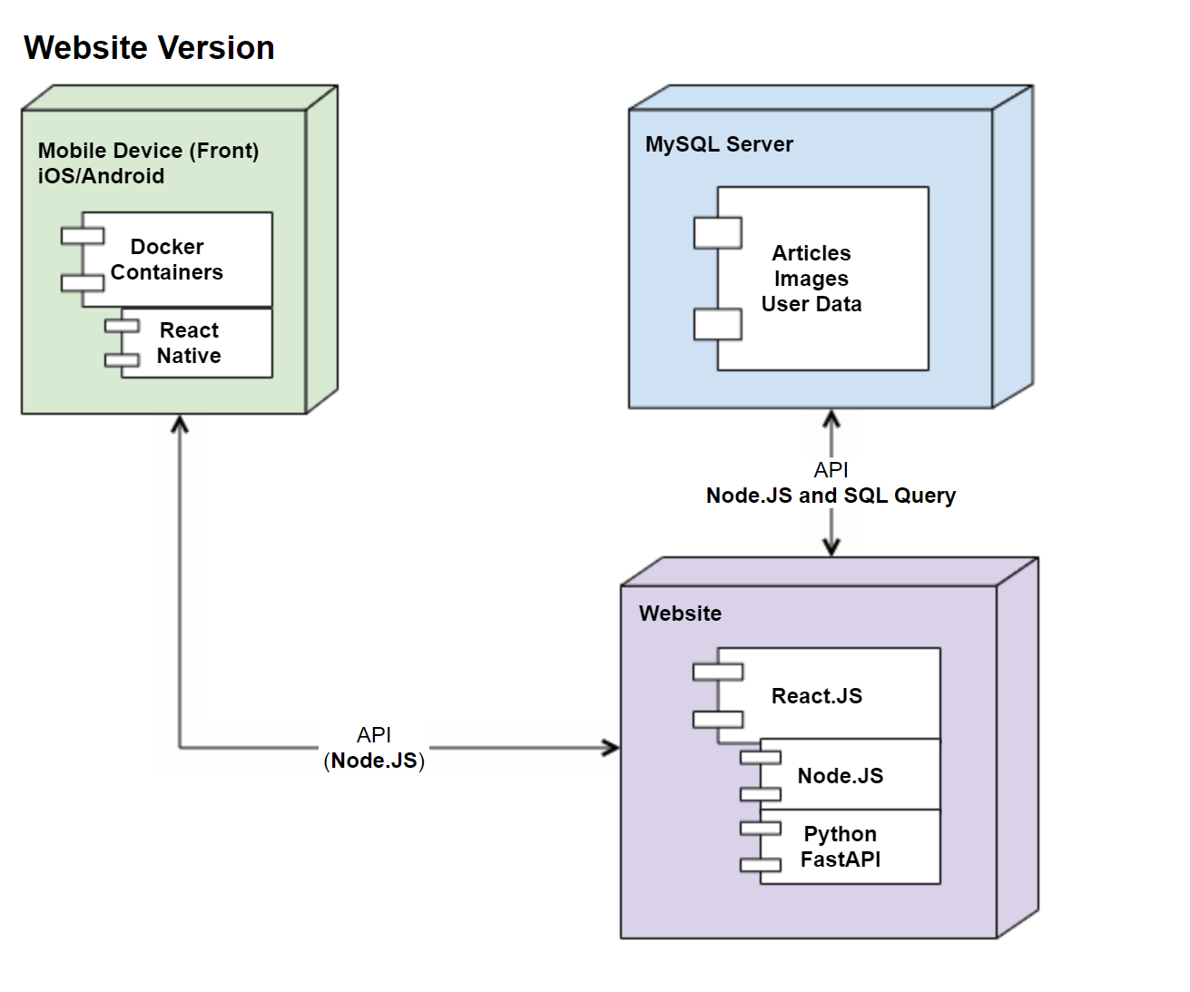 Sprint 1, Portal architecture