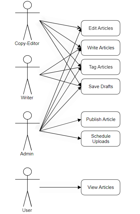 Sprint 1, Use case diagram