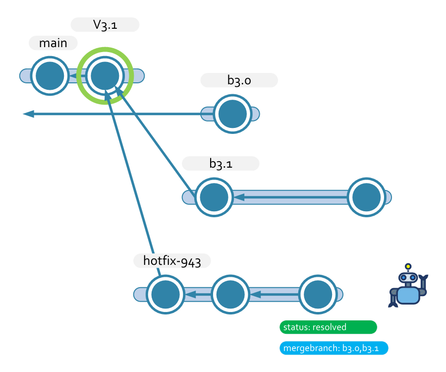 Scenario 2 initial diagram