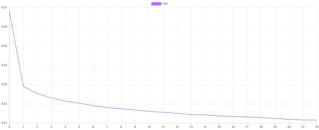 Cross Entropy Loss