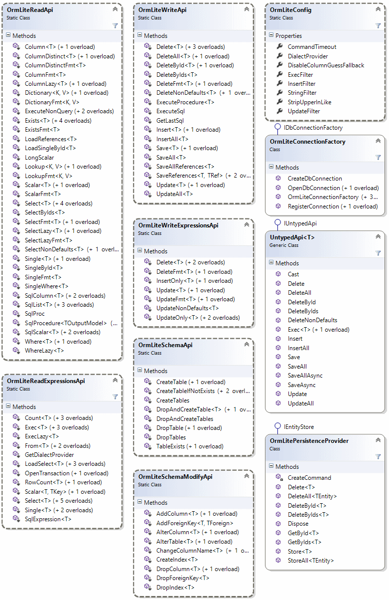 OrmLite API