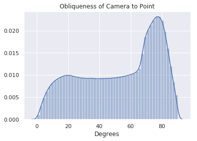 Distribution of point obliquenesses