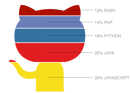 Github mascot Chart Sample