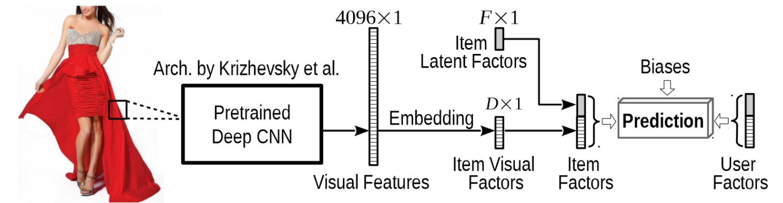 VBPR model architecture