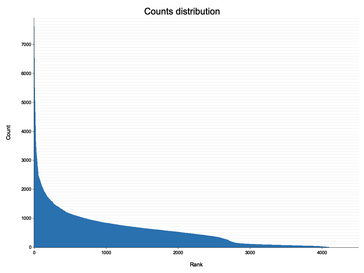 histogram