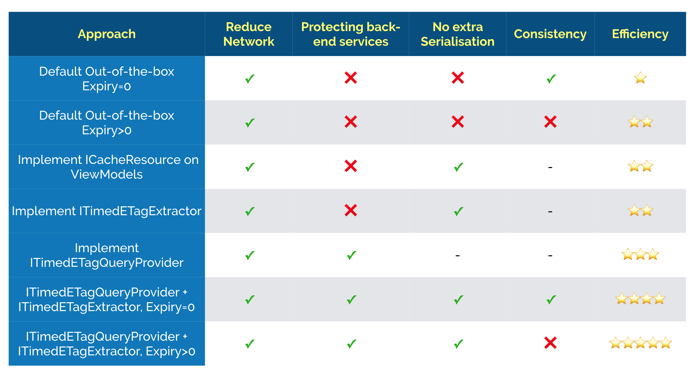 Benefits of different CacheCow.Server Approaches