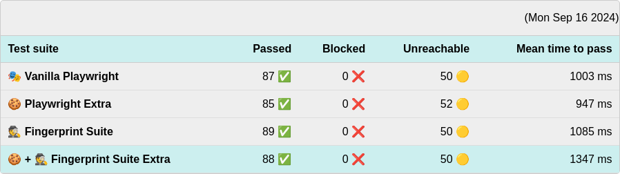 Fingerprinting Benchmark Report