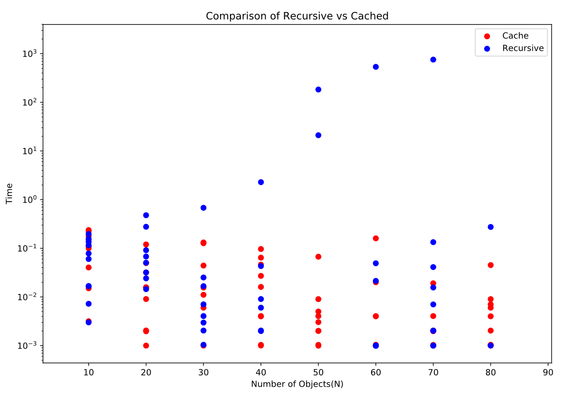 Cache vs Recursive 