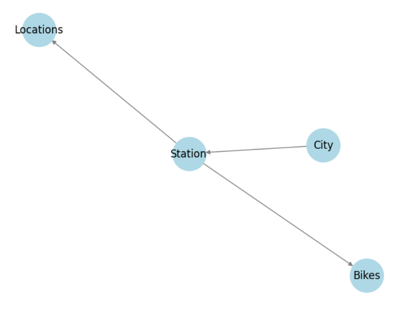 table relationships