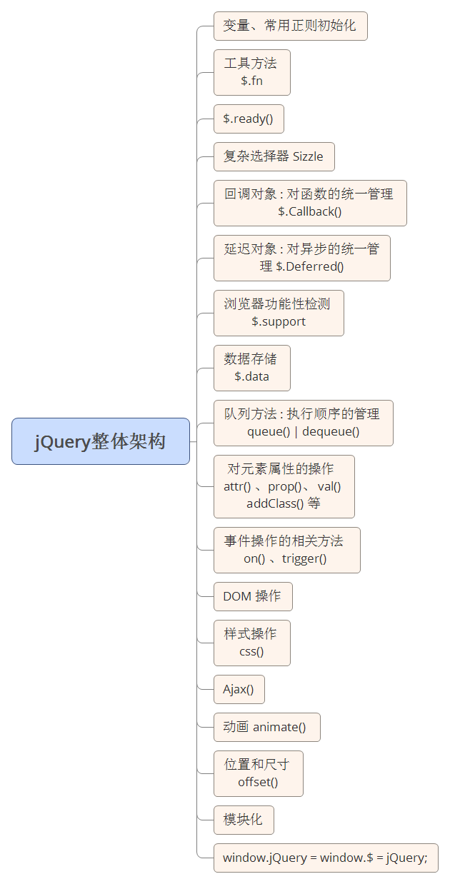 jQuery整体架构脑图，jQuery整体架构