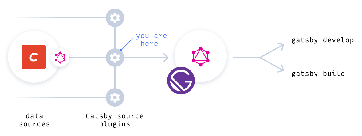 Diagram of Craft CMS via source plugin to private Gatsby GraphQL