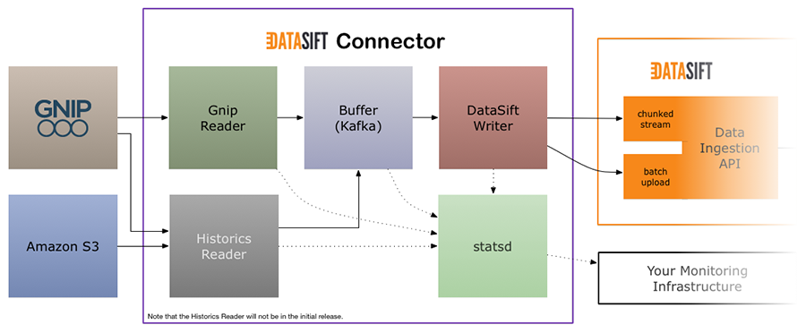 DataSift Connector Design