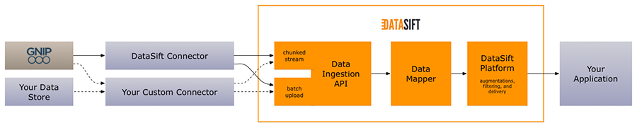 DataSift Data Ingestion API Overview