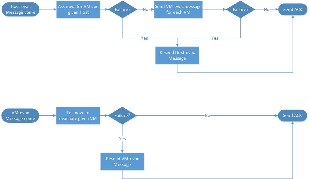 evacuationdworkflow