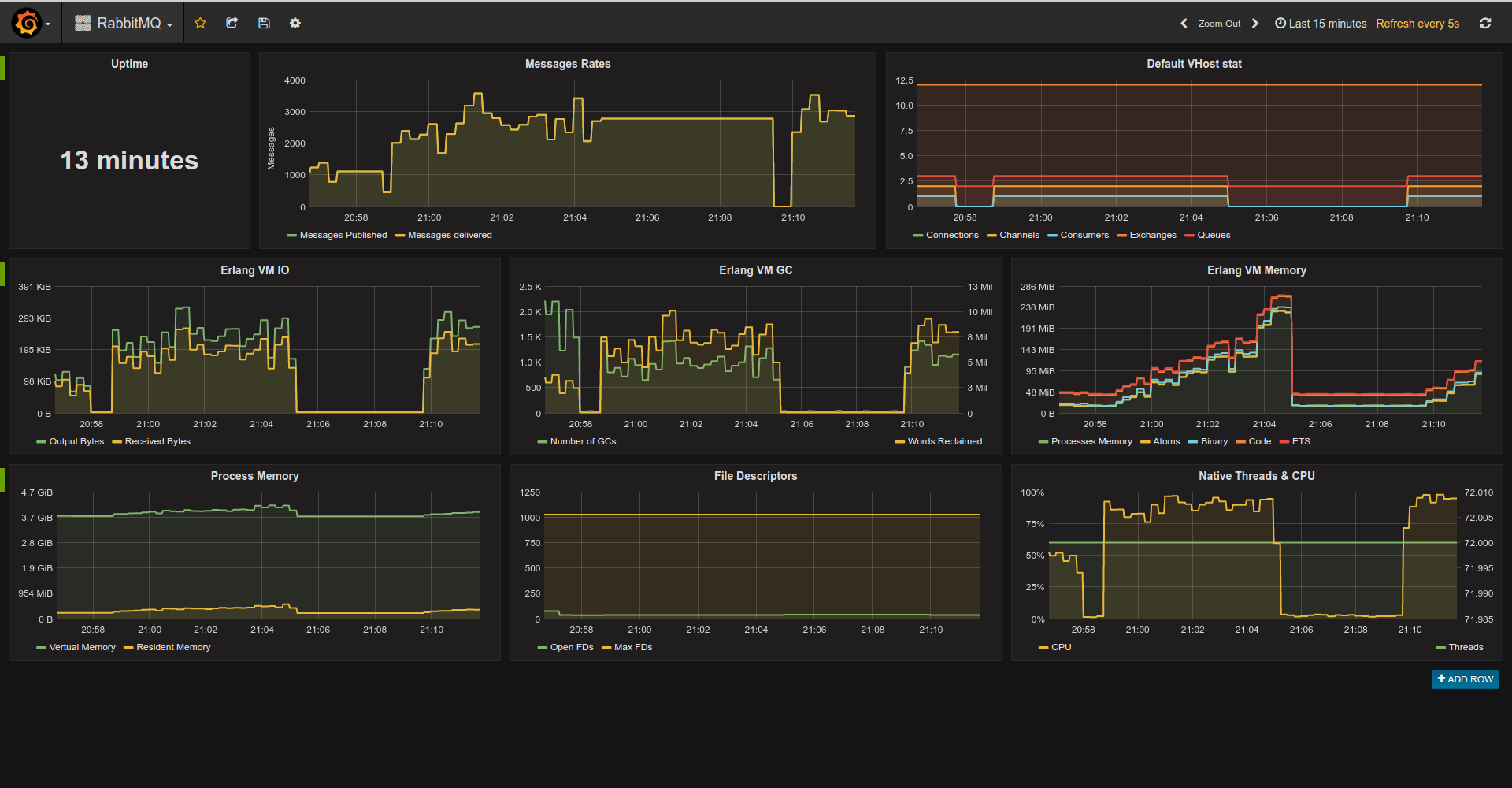 RabbitMQ Dashboard