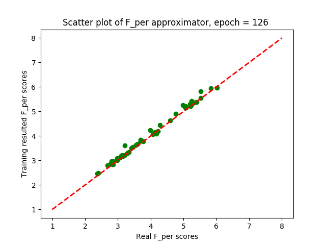 Scatter score