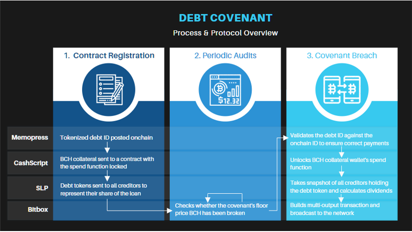 Process and Protocol Overview