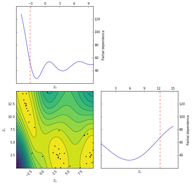 Approximated objective