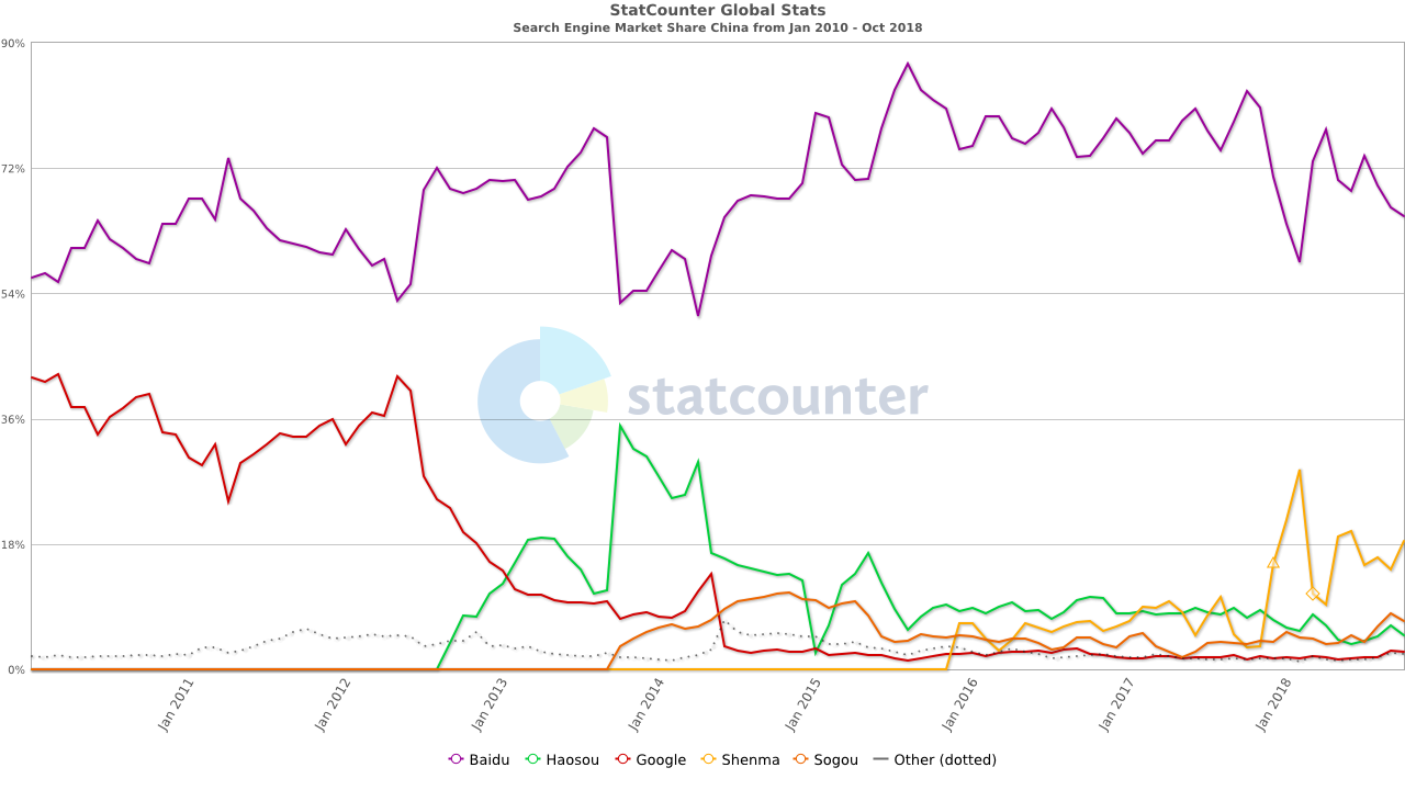 Search Engine market share of China between 201001 and 201810