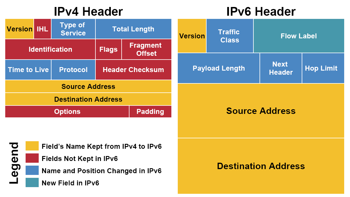 IPV4 VS IPV6