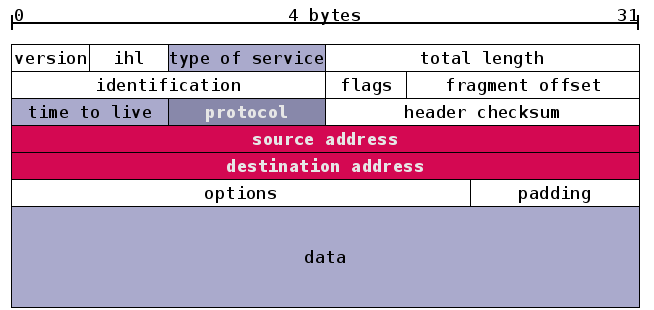 IPV4