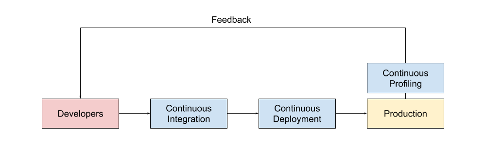 Continuous Profiling