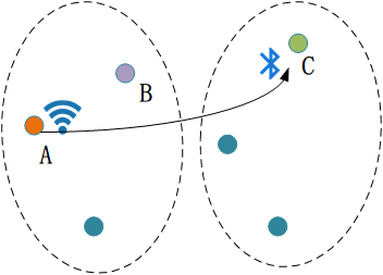 图1不同位置、不同传感器的迁移标定. 已知一个房间中A点的WiFi信号与相应的人体行为, 如何标定另一个房间中C点的蓝牙信号？