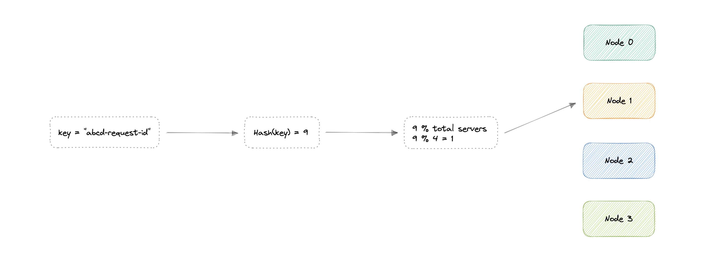 simple-hashing