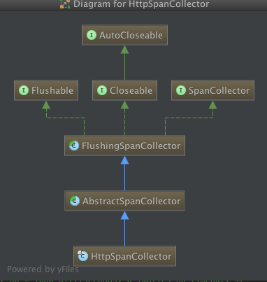 zipkin-span-collect-inherit