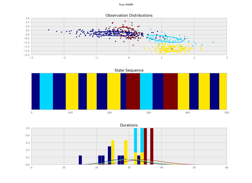 Randomly-generated model and data