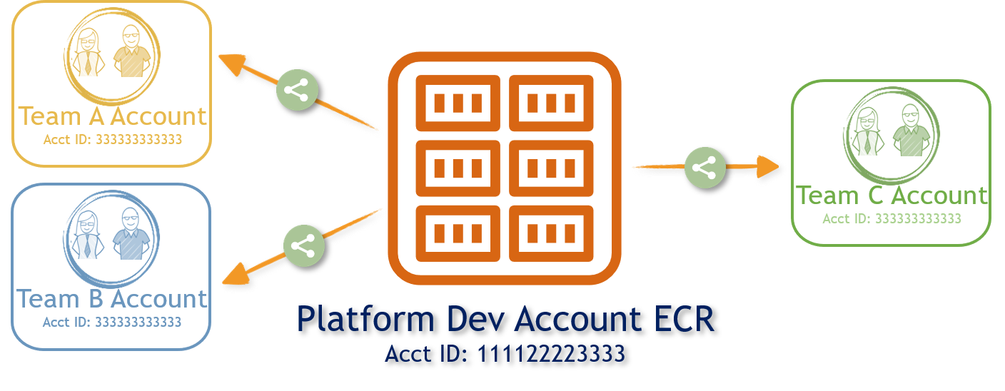 Fig : Tag-Based ECR Access Control