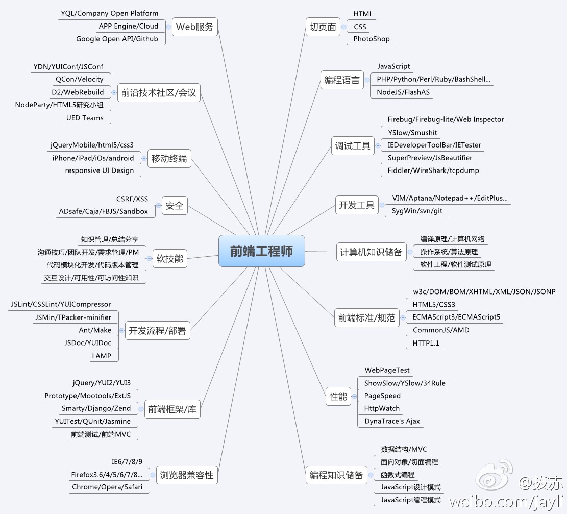 拔赤总结的前端技能图