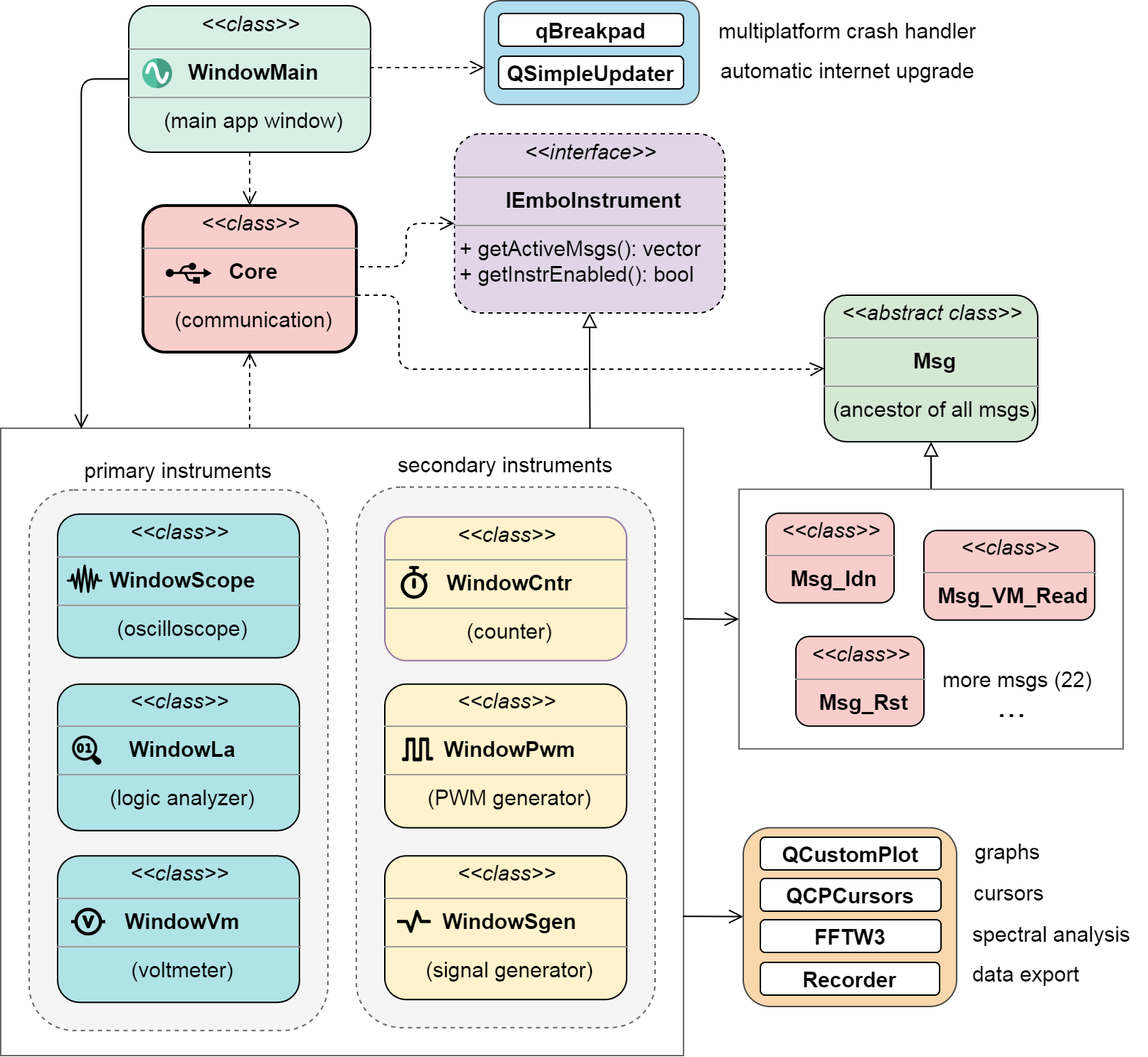 EMBO PC class diagram