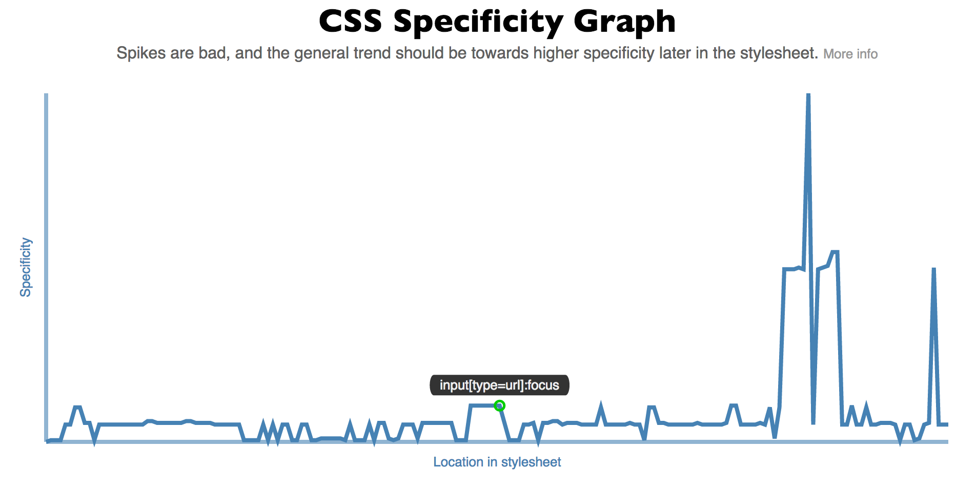 The generated graph