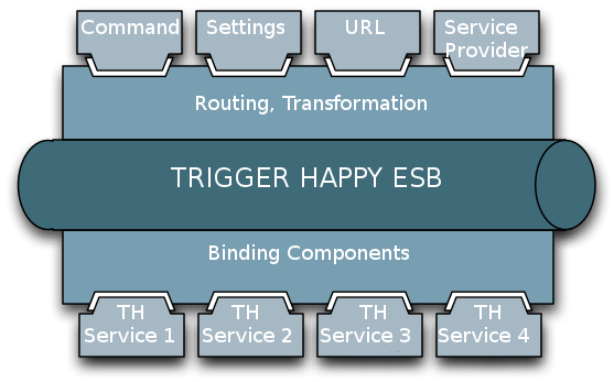 Trigger Happy Architecture