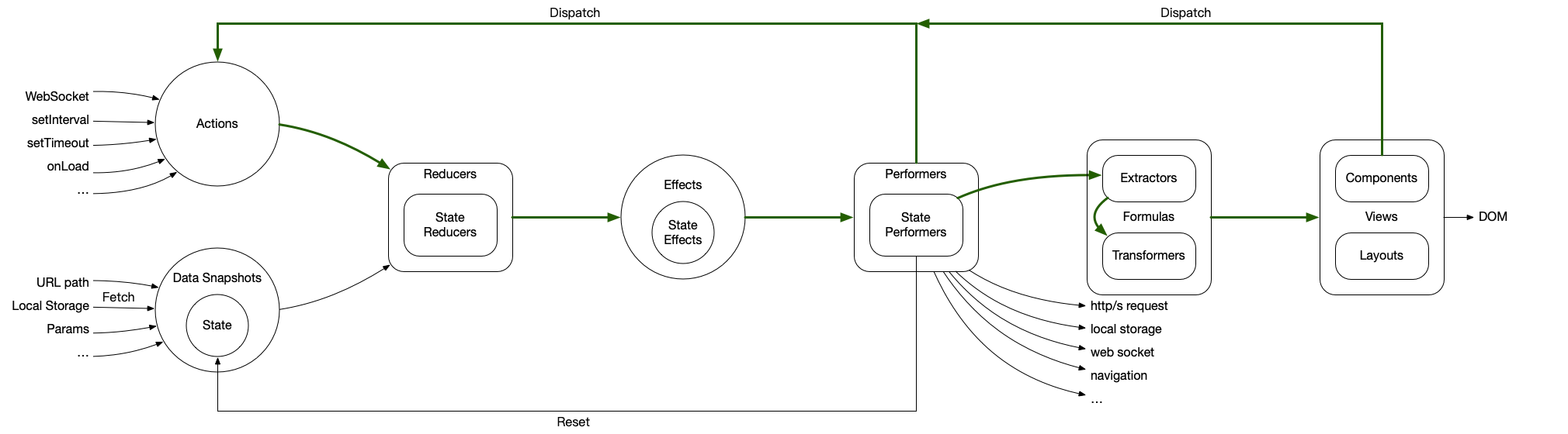 Data Flow