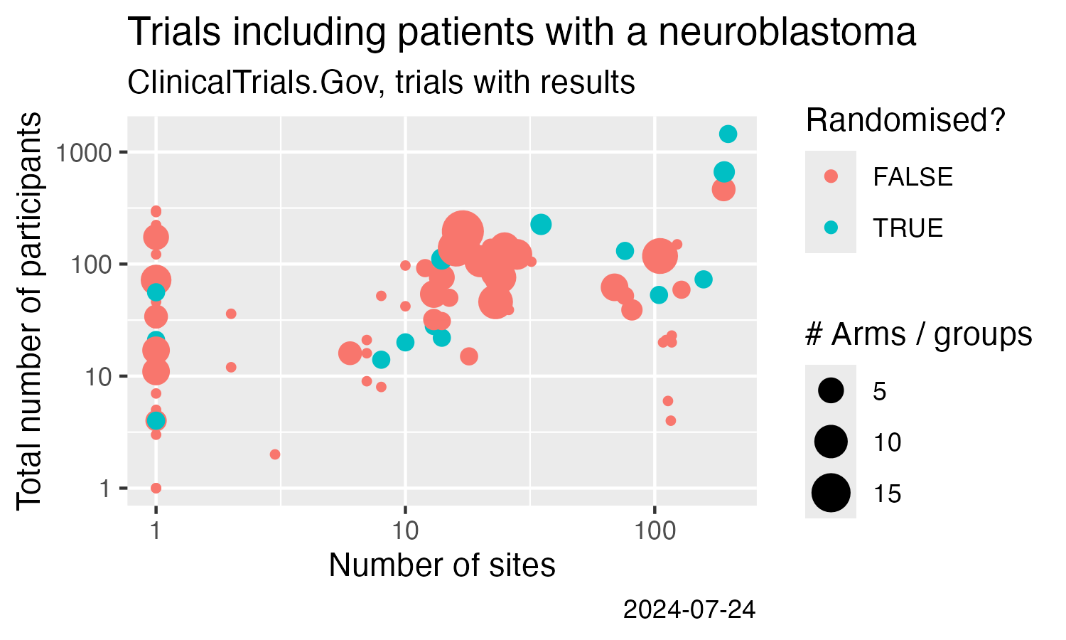 Neuroblastoma trials