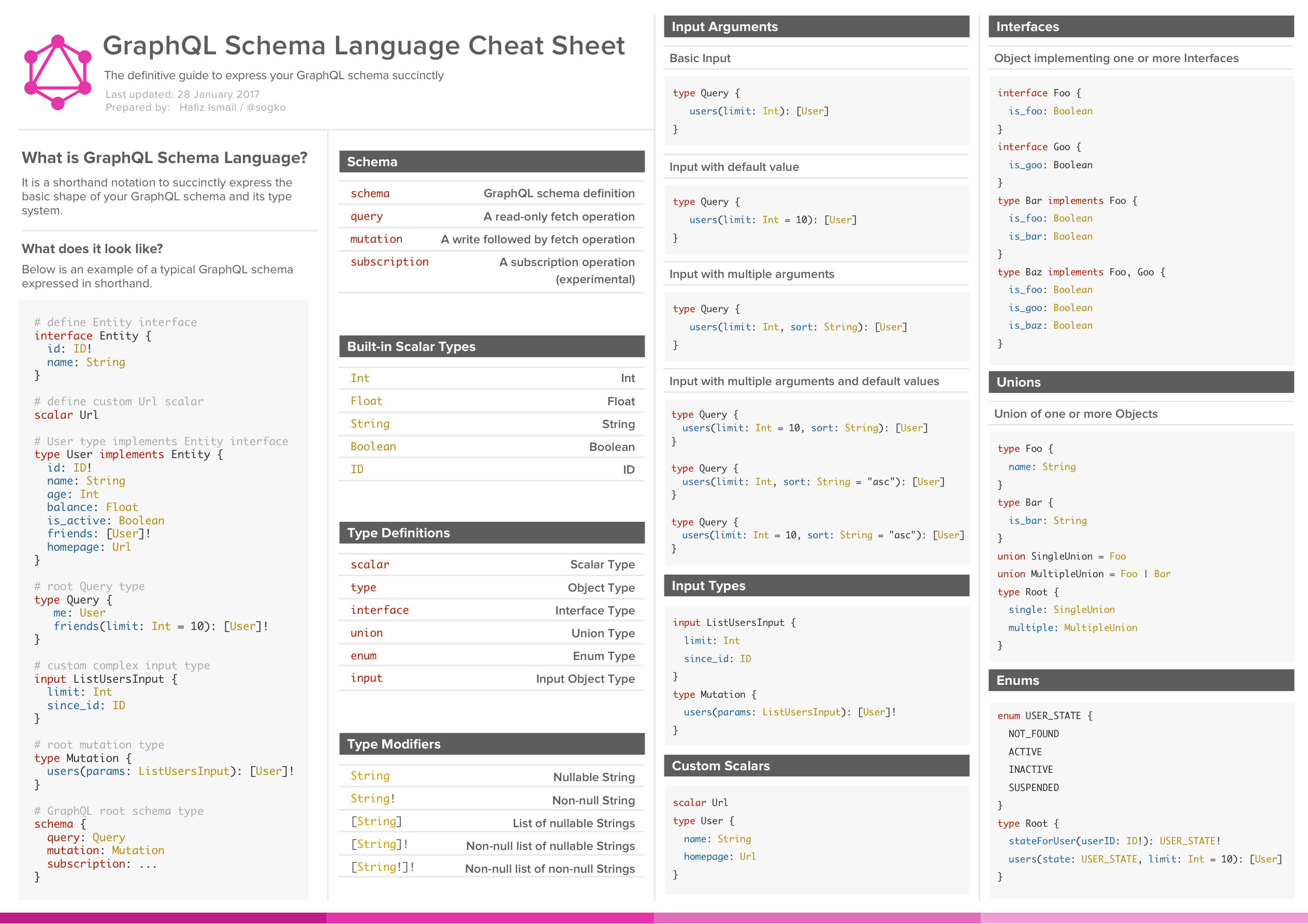 https://raw.githubusercontent.com/sogko/graphql-shorthand-notation-cheat-sheet/master/graphql-shorthand-notation-cheat-sheet.png