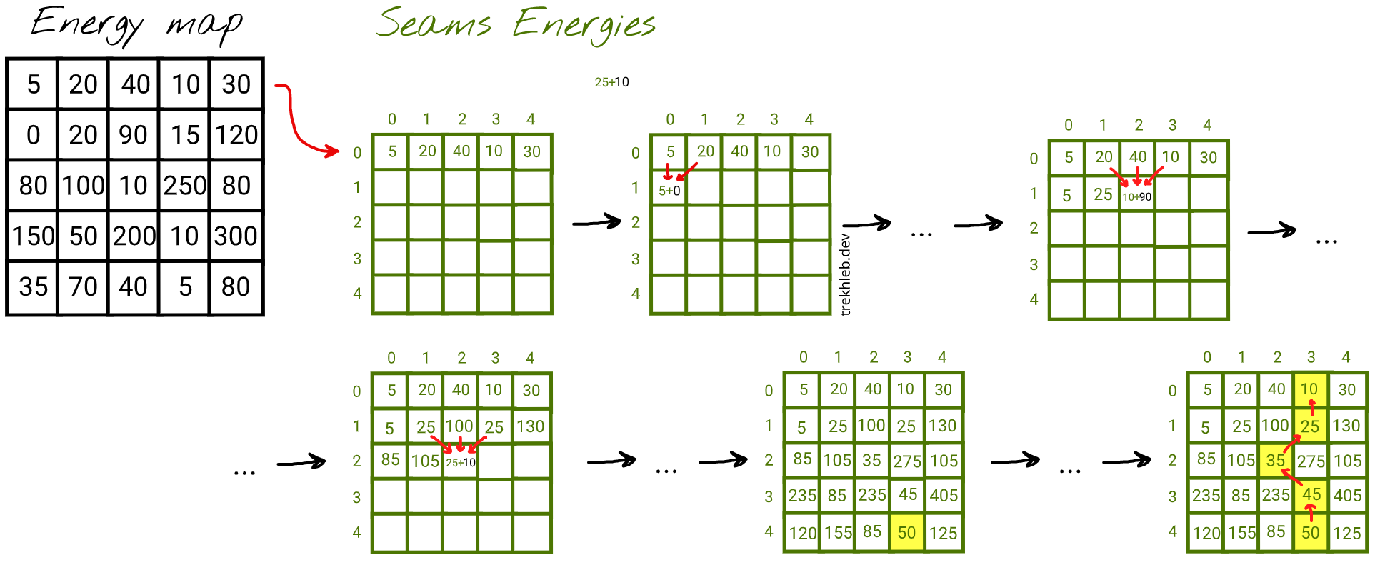 Seams energies map traversal