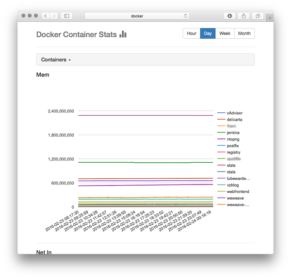 All containers' memory usage