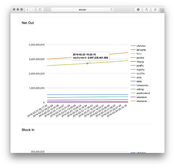 All containers' inbound network traffic