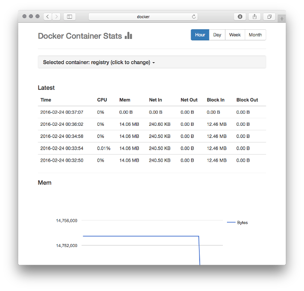 Selected container's latest statistics