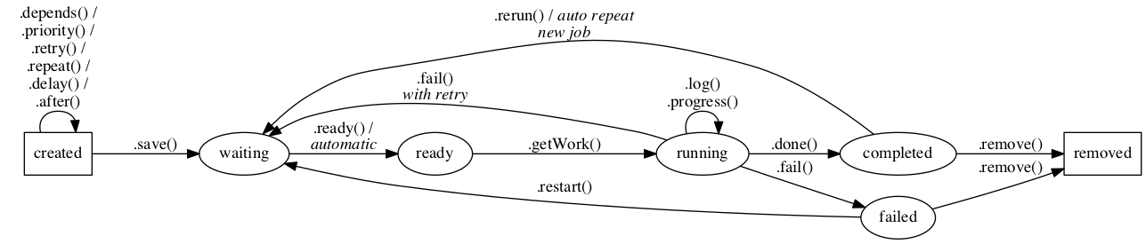 job states diagram