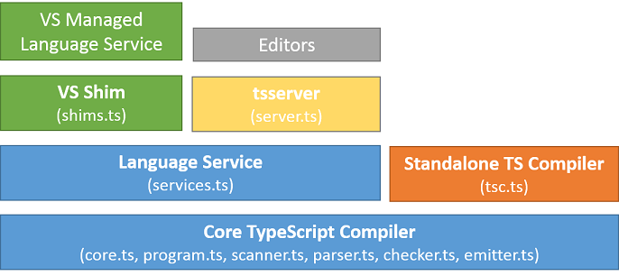 TS architecture