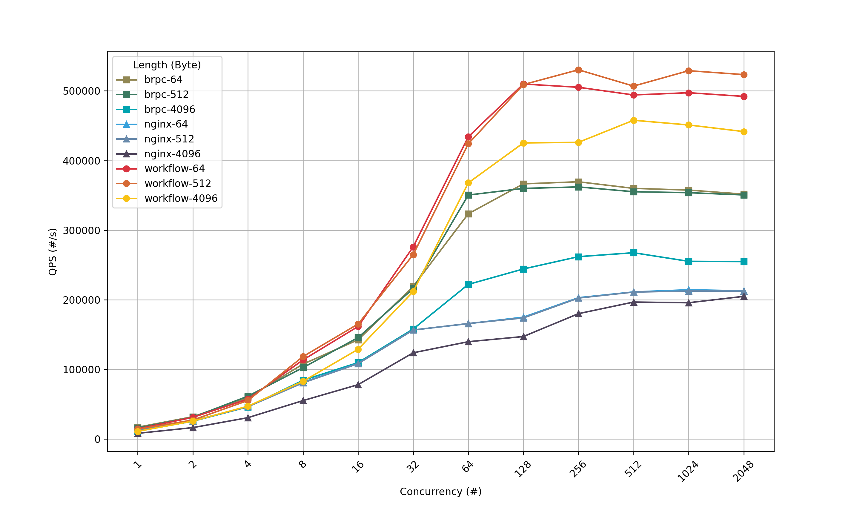 Concurrency and QPS