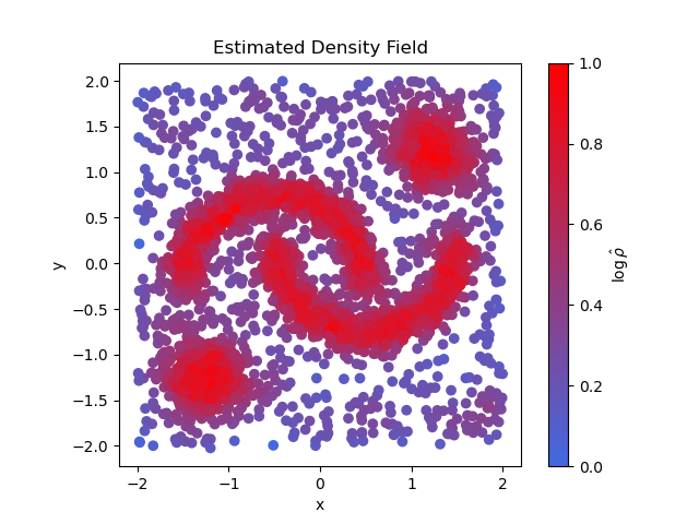 The density field of the example data set as estimated by AstroLink.