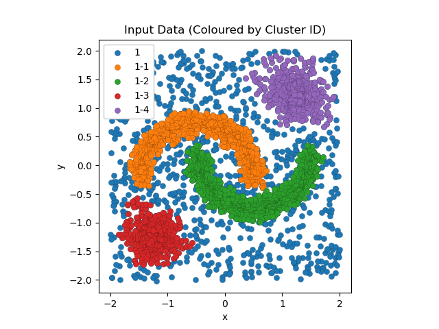 The input data coloured by clusters.