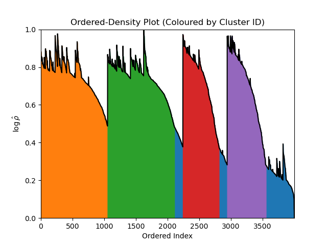 The ordered-density plot coloured by cluster id.